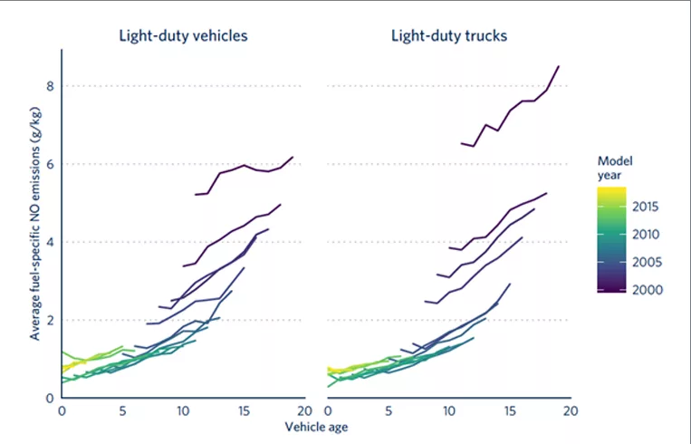 Real-world emissions of US vehicles increase with age, says 60m dataset
