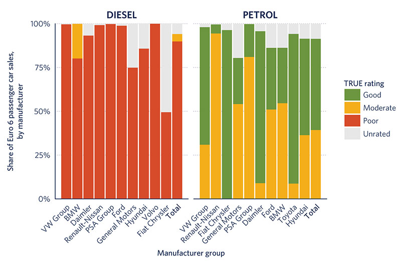 TRUE Initiative reveals diesel cars in EU produce up to 18 times NOx emission limits